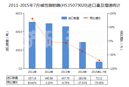2011-2015年7月堿性脂肪酶(HS35079020)進(jìn)口量及增速統(tǒng)計(jì)